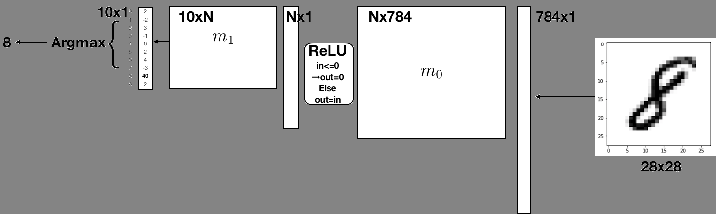 MNIST