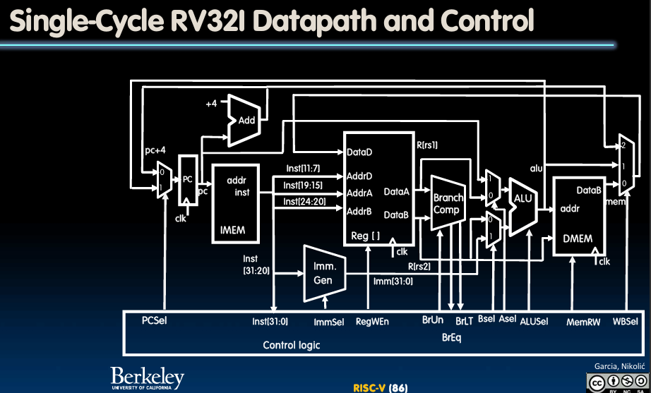 RV32 Datapath