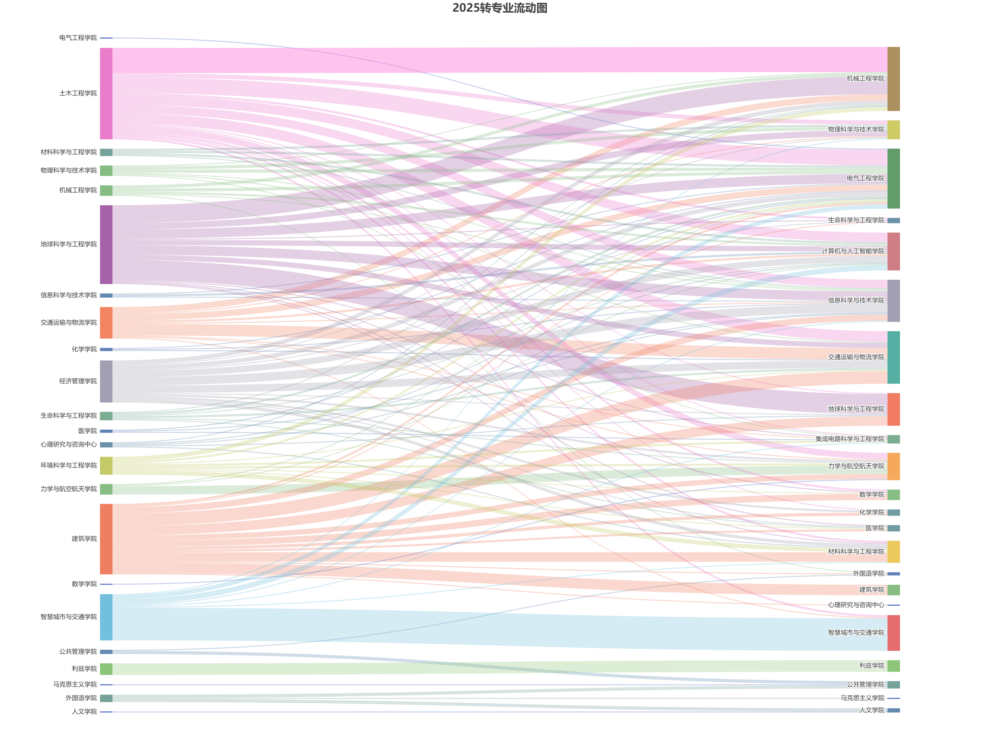 2025转专业流动图(由转群群友B1Ank制作)