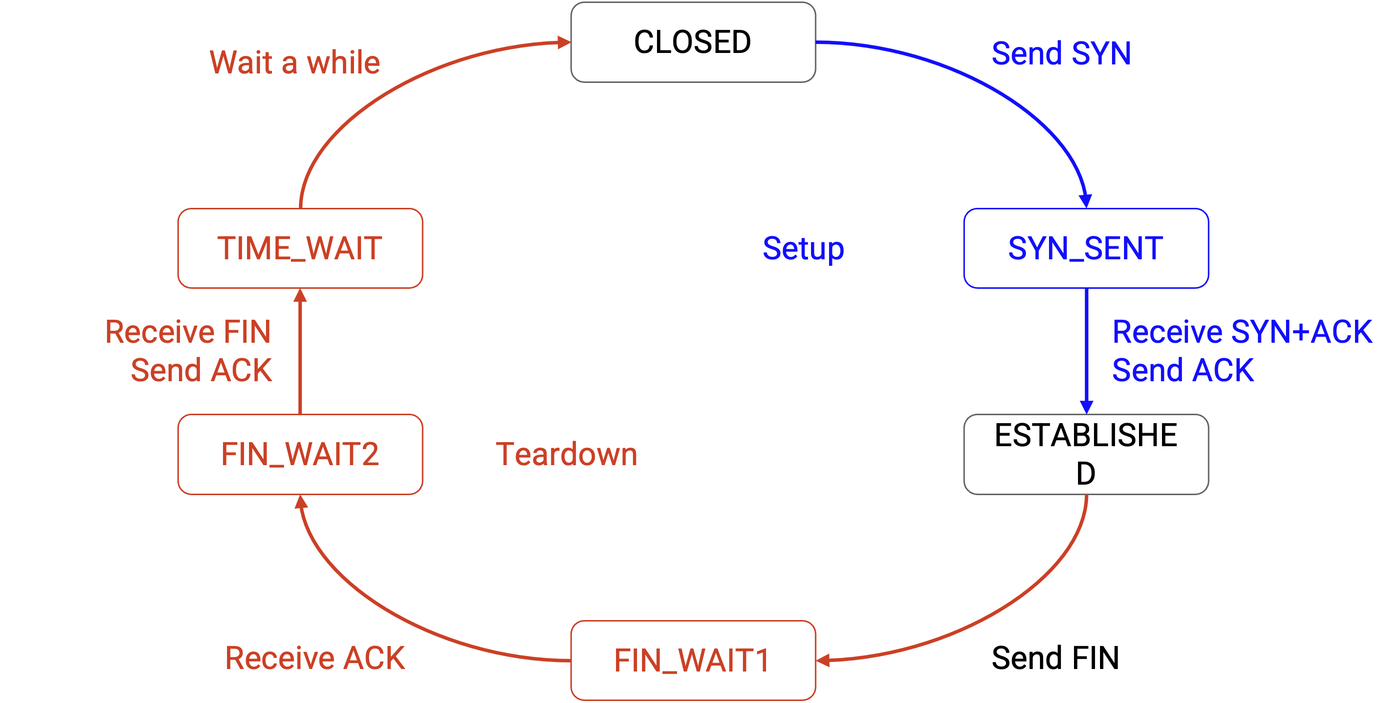 简化版 TCP 状态图